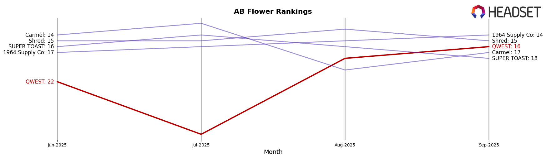 QWEST market ranking for AB Flower