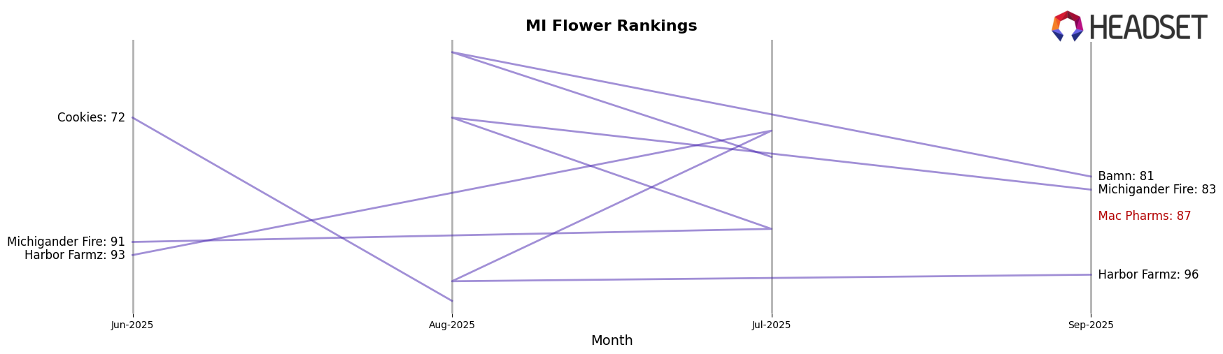 Mac Pharms market ranking for MI Flower