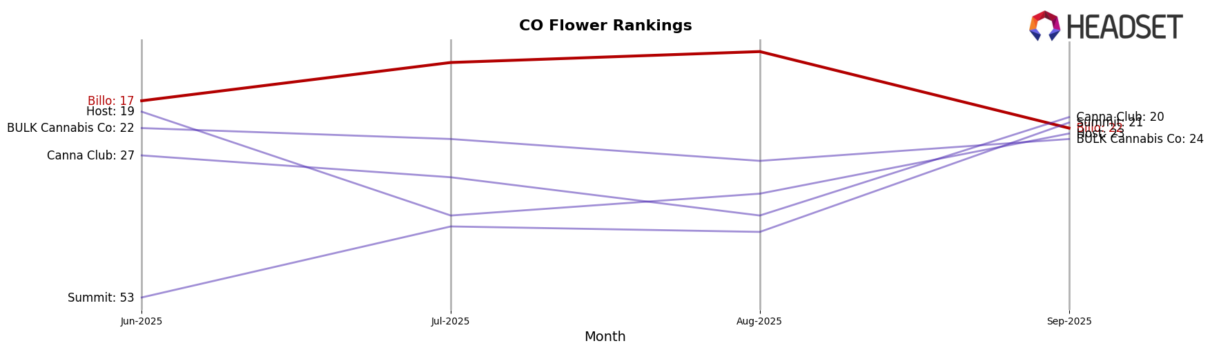 Billo market ranking for CO Flower