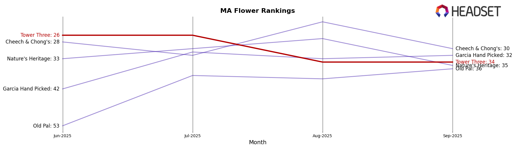 Tower Three market ranking for MA Flower