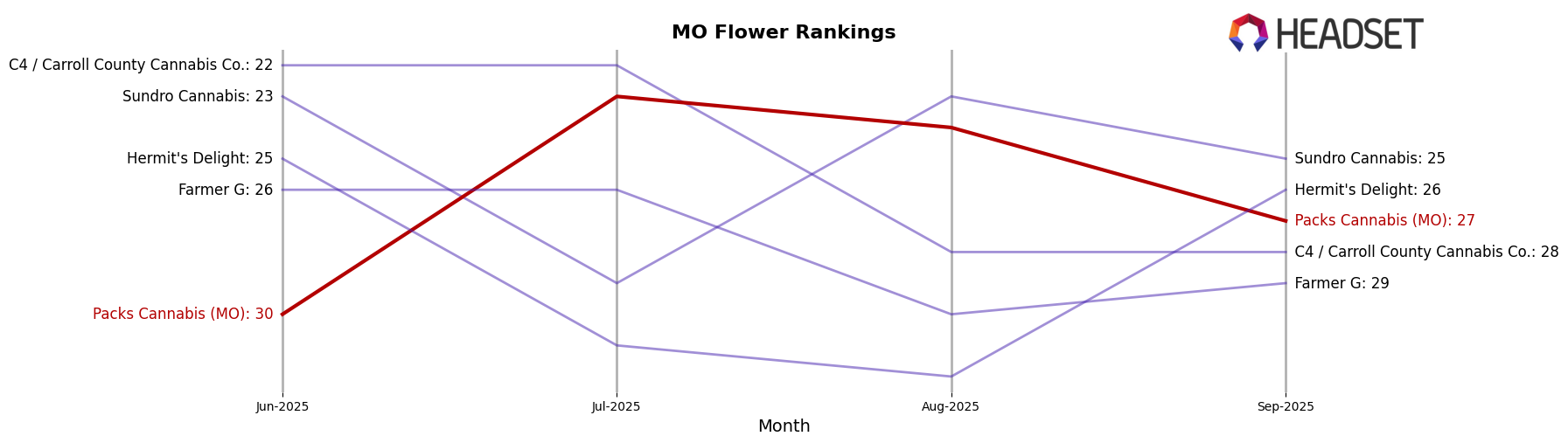 Packs Cannabis (MO) market ranking for MO Flower