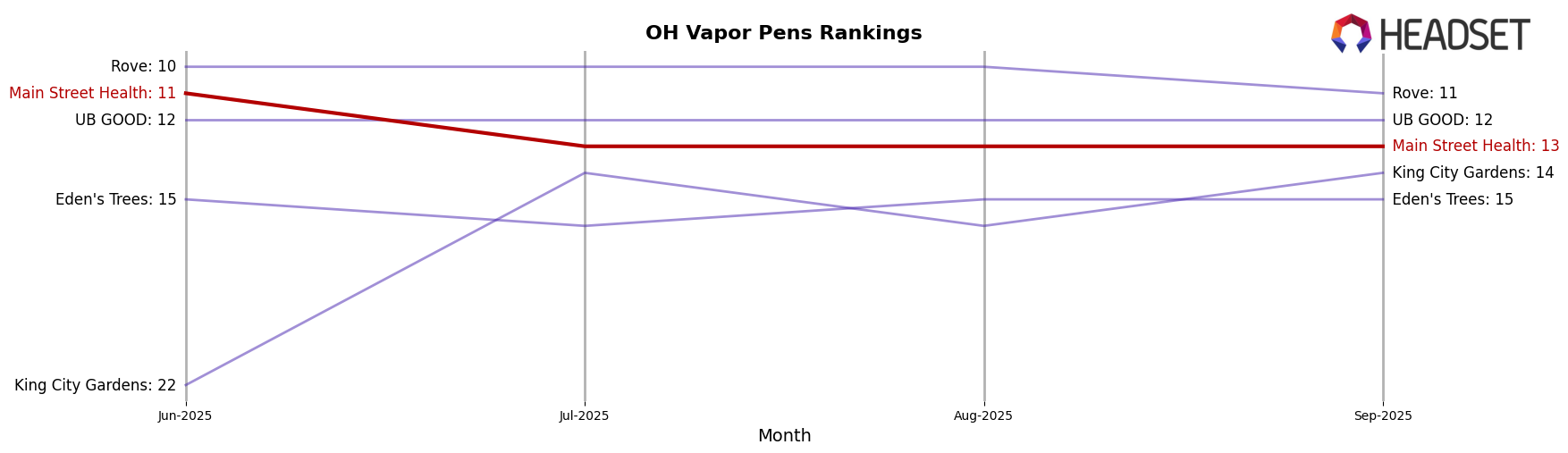 Main Street Health market ranking for OH Vapor Pens