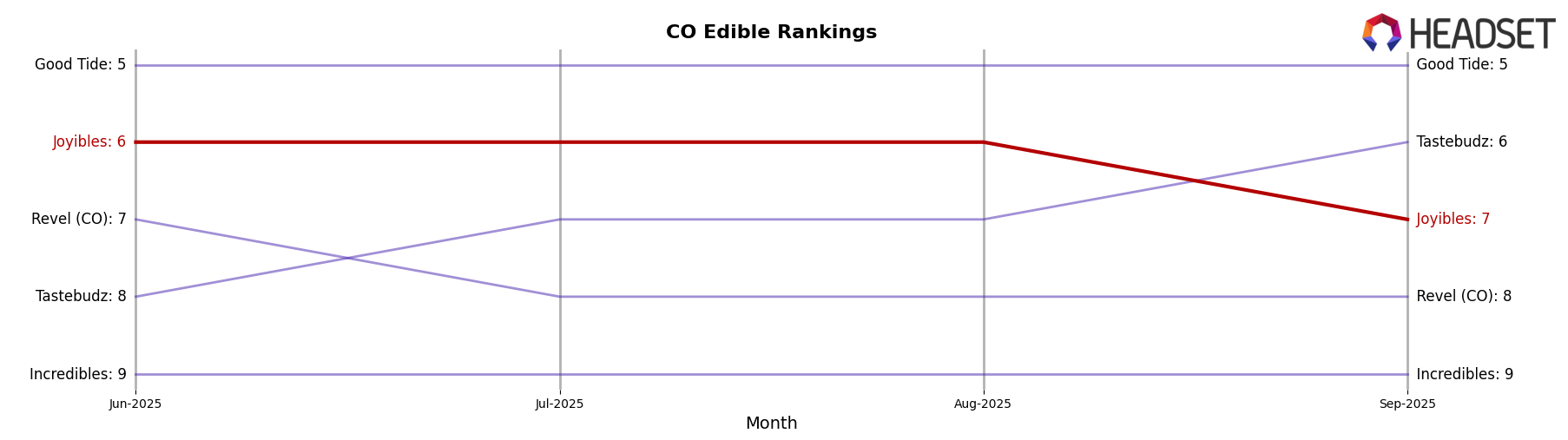 Joyibles market ranking for CO Edible