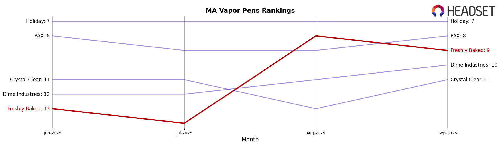 Freshly Baked market ranking for MA Vapor Pens