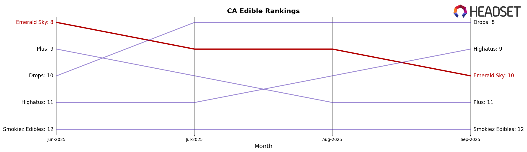 Emerald Sky market ranking for CA Edible