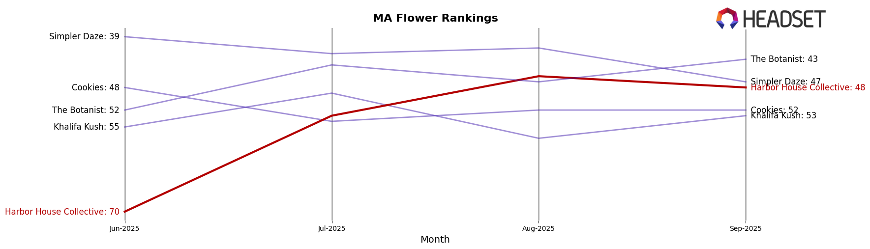 Harbor House Collective market ranking for MA Flower