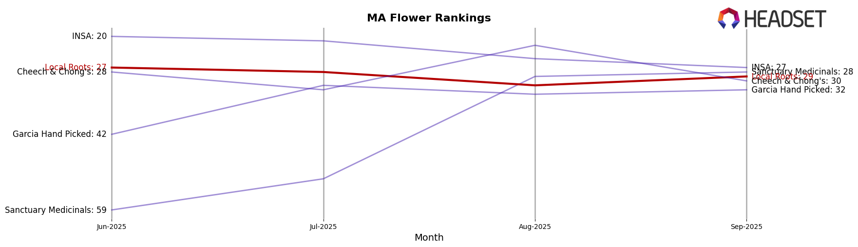 Local Roots market ranking for MA Flower