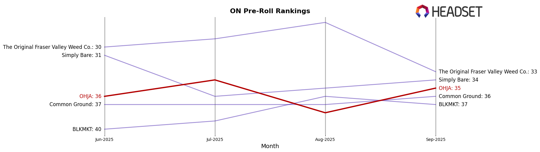 OHJA market ranking for ON Pre-Roll