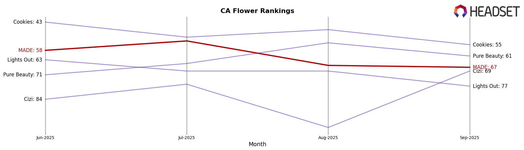 MADE market ranking for CA Flower