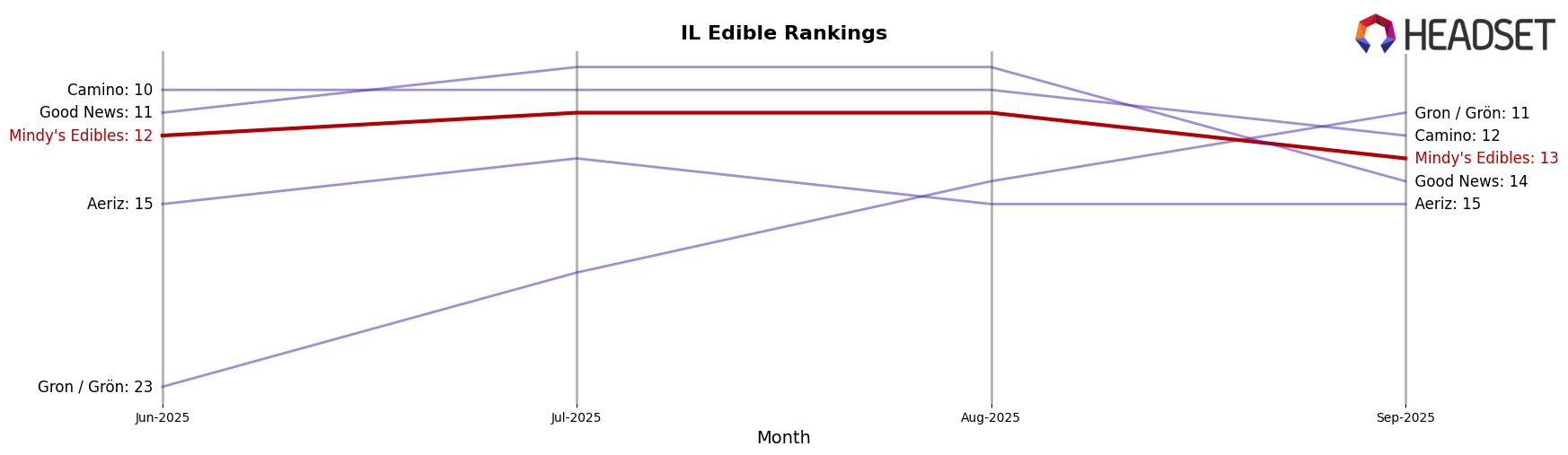 Mindy's Edibles market ranking for IL Edible