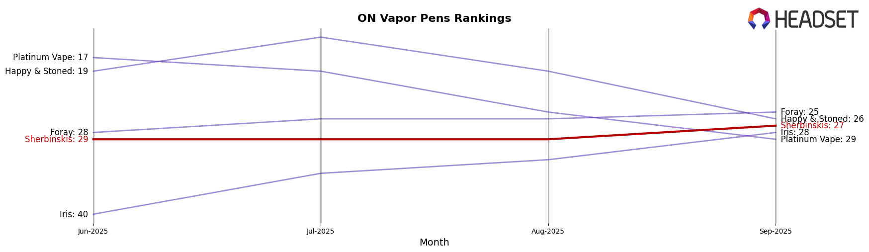 Sherbinskis market ranking for ON Vapor Pens