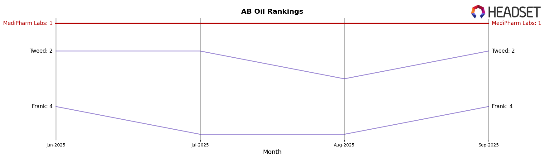 MediPharm Labs market ranking for AB Oil