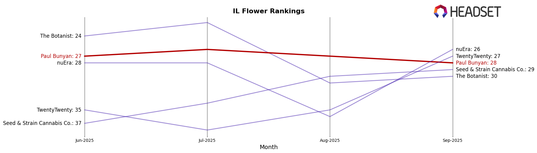 Paul Bunyan market ranking for IL Flower