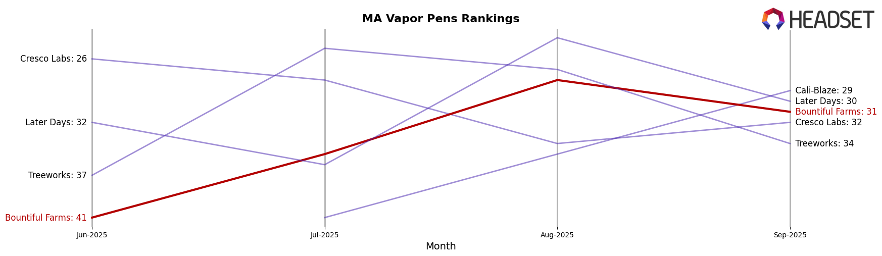 Bountiful Farms market ranking for MA Vapor Pens