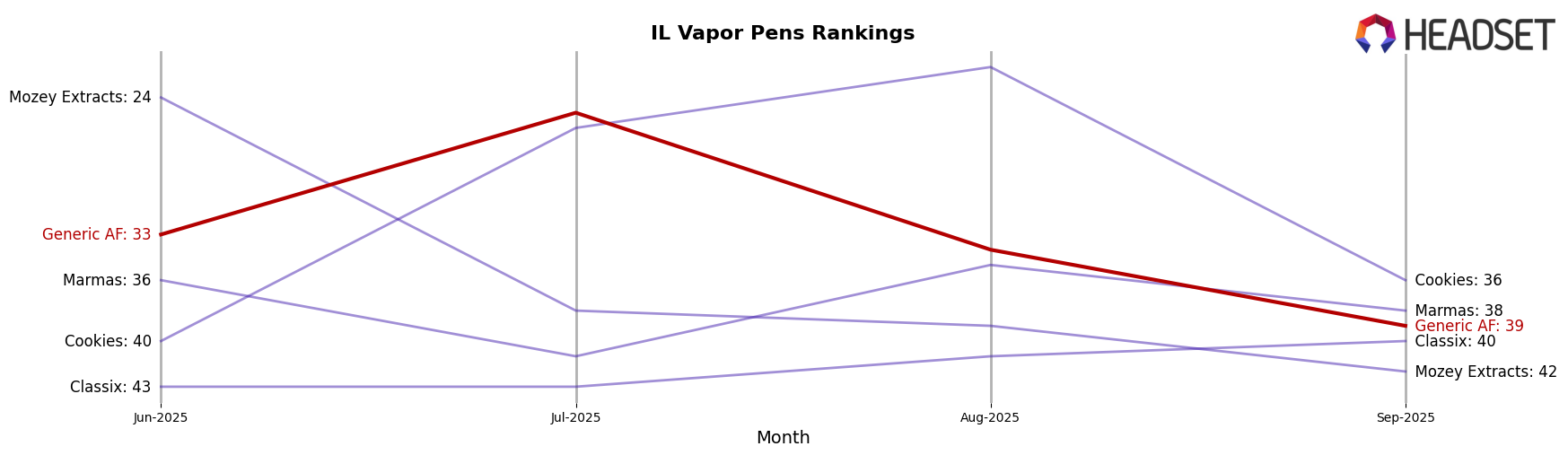Generic AF market ranking for IL Vapor Pens