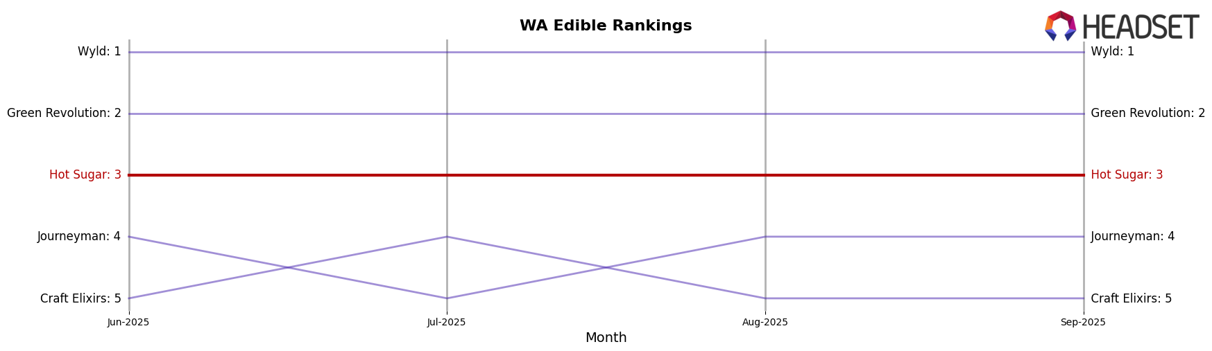 Hot Sugar market ranking for WA Edible