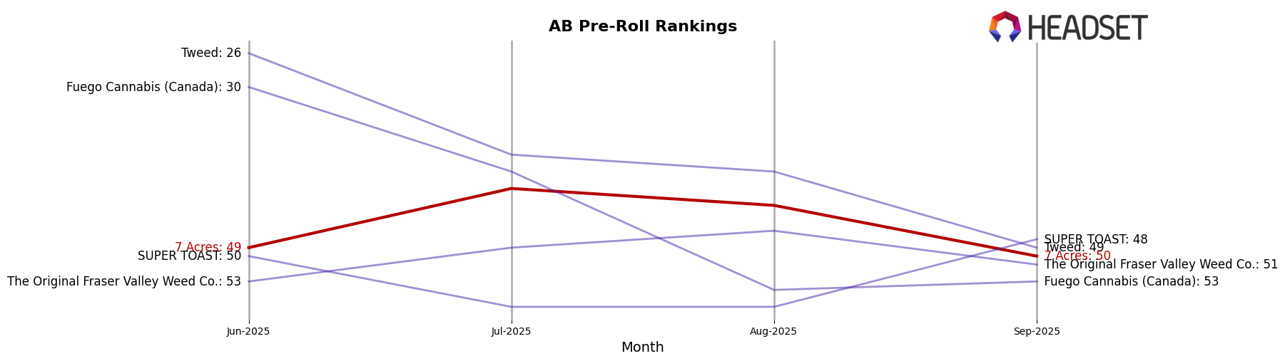 7 Acres market ranking for AB Pre-Roll