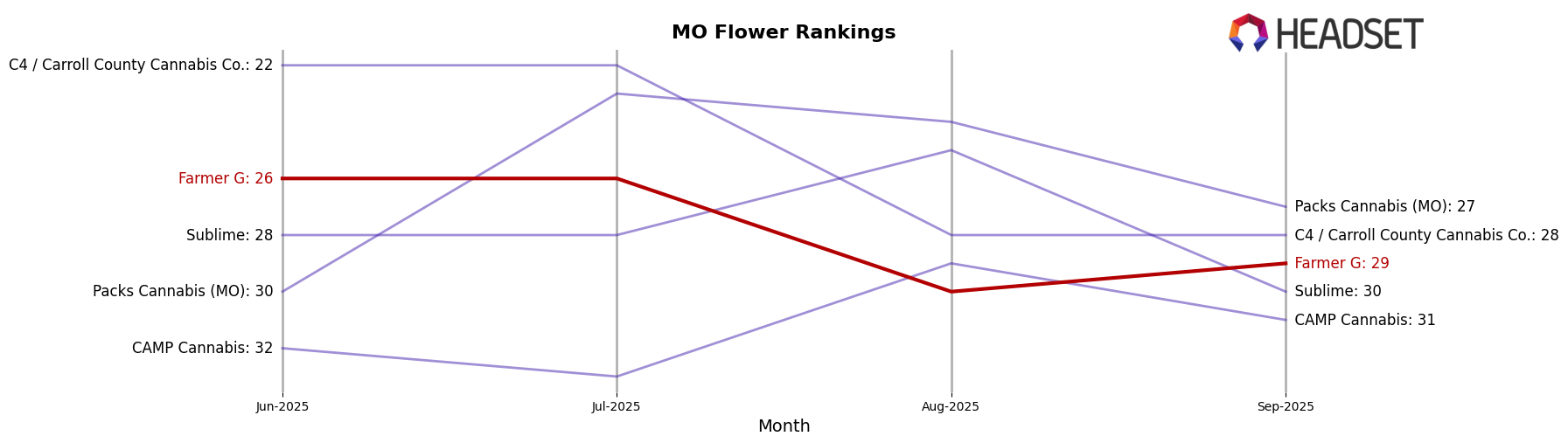 Farmer G market ranking for MO Flower