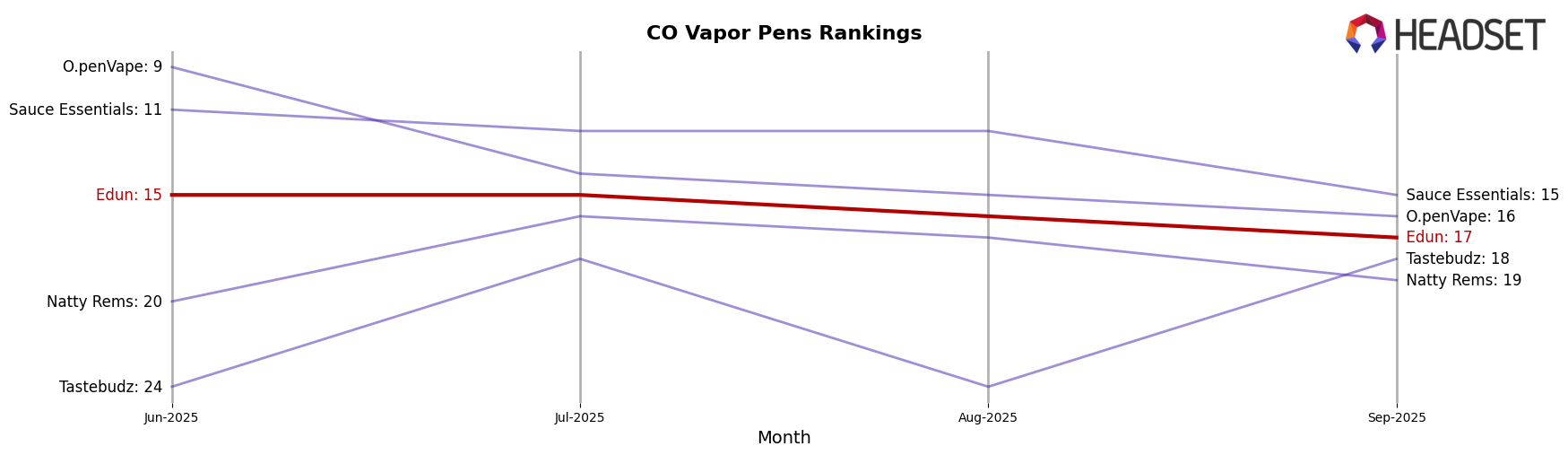 Edun market ranking for CO Vapor Pens