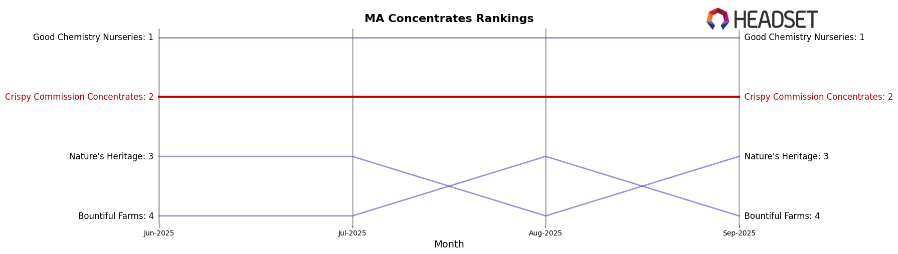 Crispy Commission Concentrates market ranking for MA Concentrates