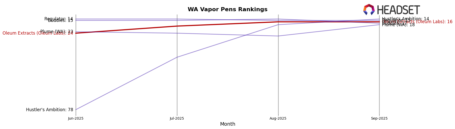 Oleum Extracts (Oleum Labs) market ranking for WA Vapor Pens