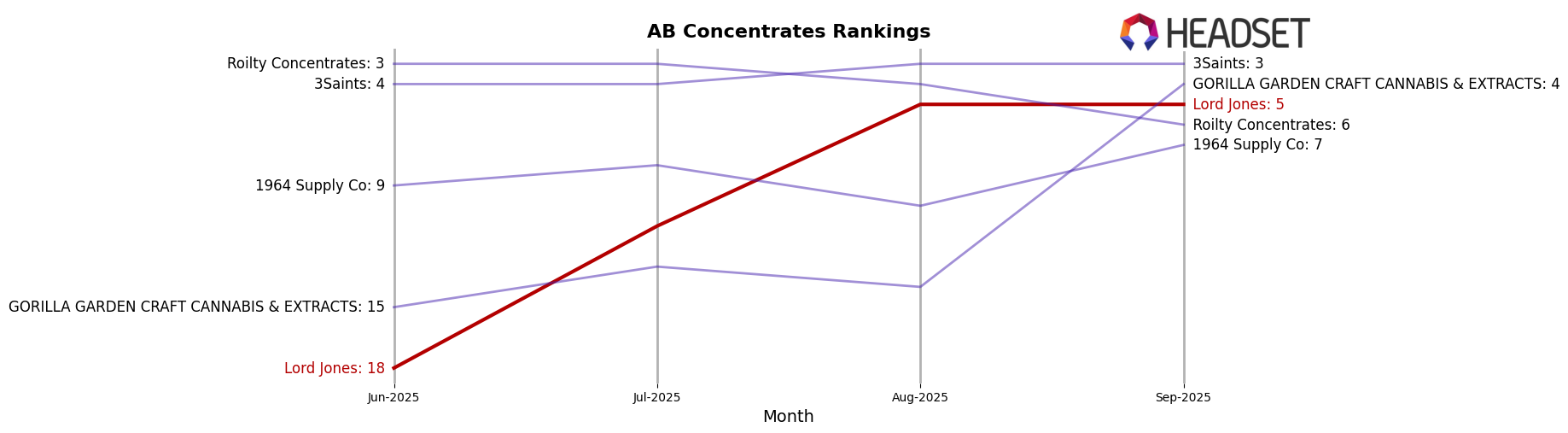 Lord Jones market ranking for AB Concentrates