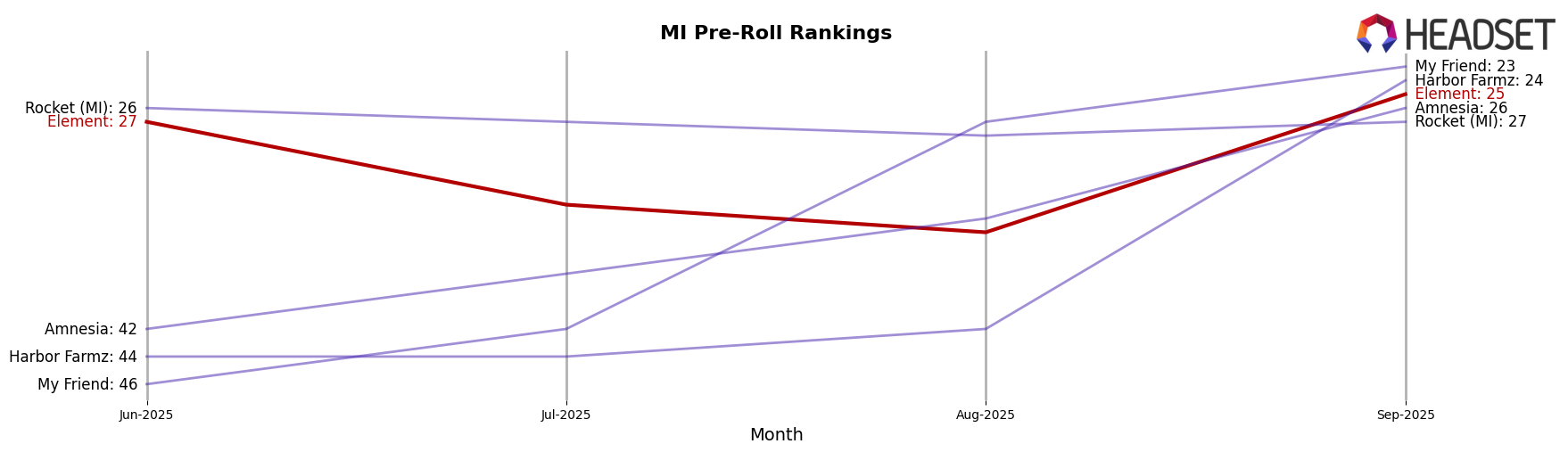 Element market ranking for MI Pre-Roll