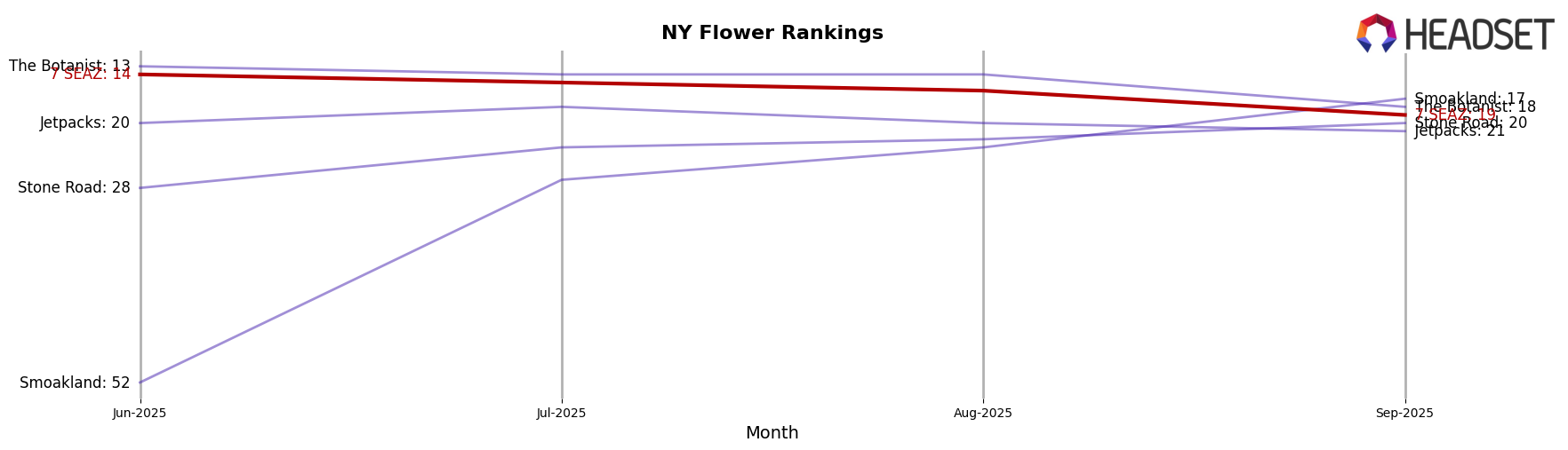 7 SEAZ market ranking for NY Flower