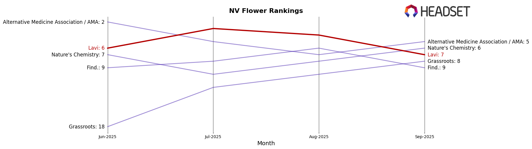 Lavi market ranking for NV Flower