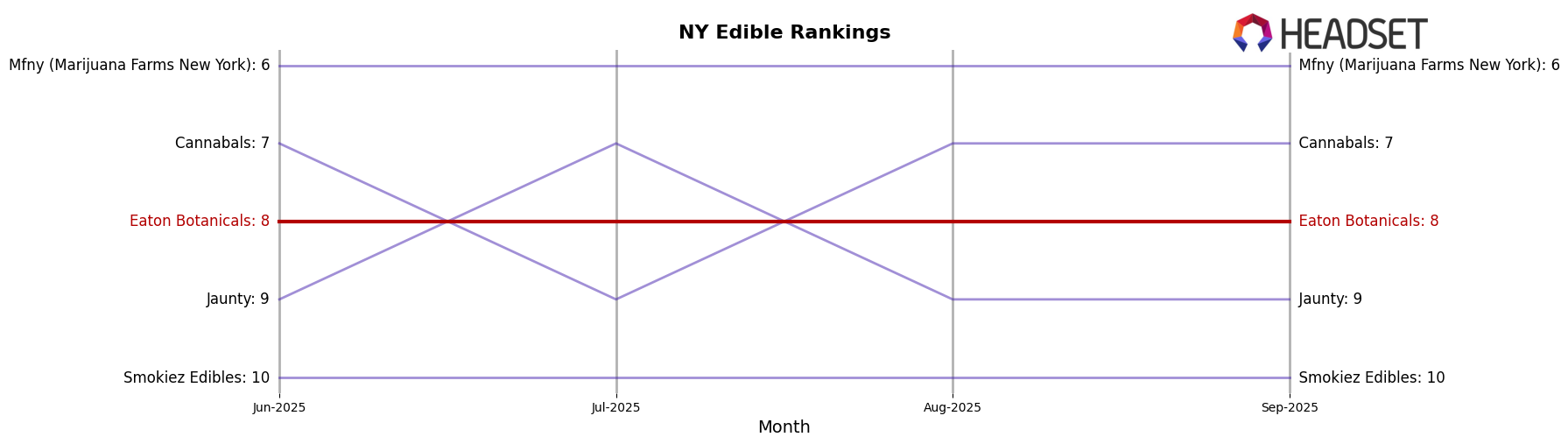 Eaton Botanicals market ranking for NY Edible
