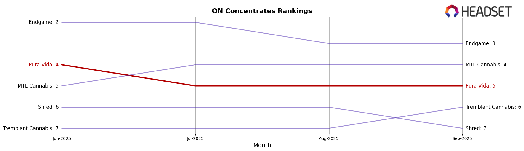Pura Vida market ranking for ON Concentrates