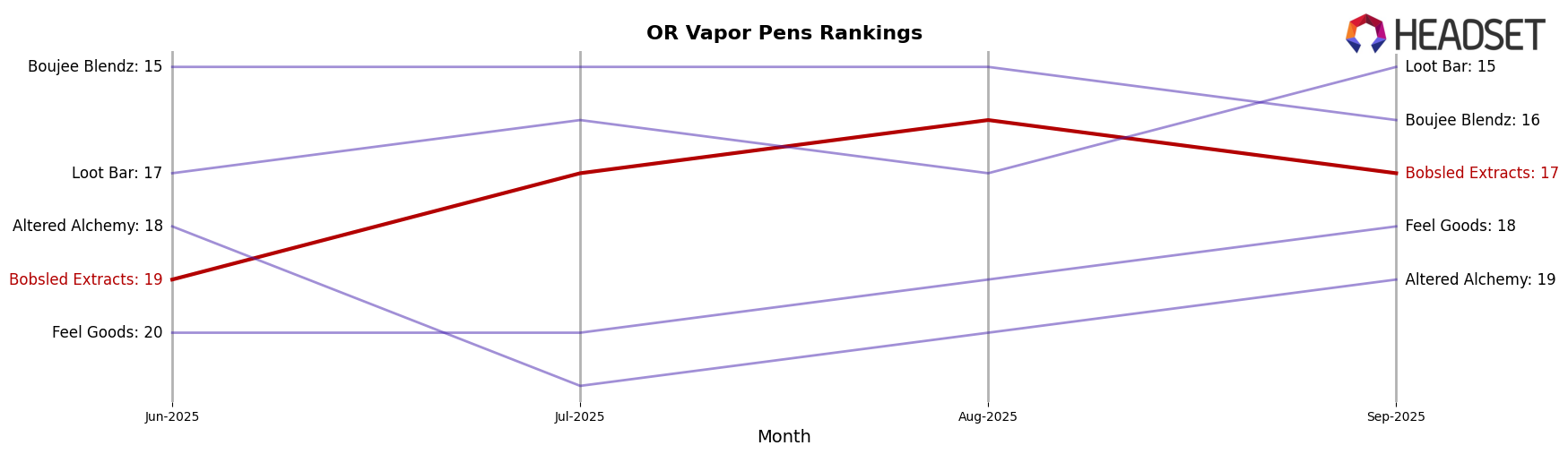 Bobsled Extracts market ranking for OR Vapor Pens