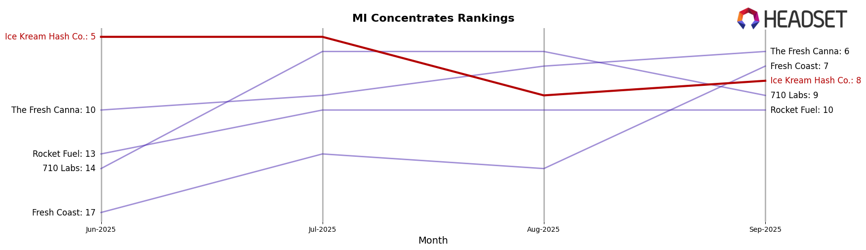Ice Kream Hash Co. market ranking for MI Concentrates