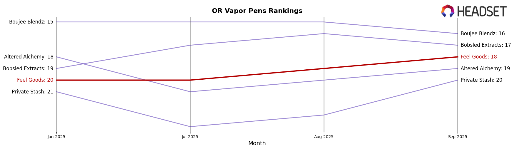 Feel Goods market ranking for OR Vapor Pens