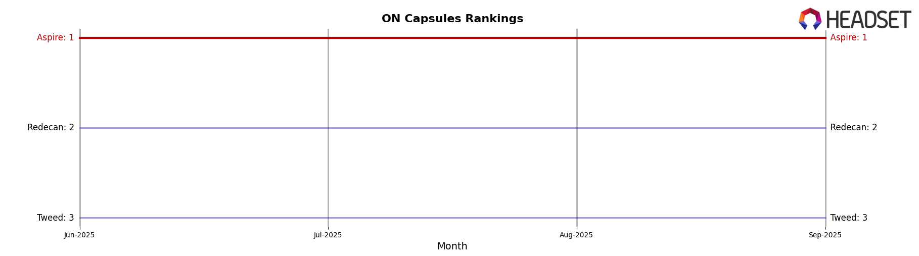 Aspire market ranking for ON Capsules