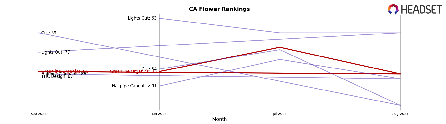 Greenline Organics market ranking for CA Flower