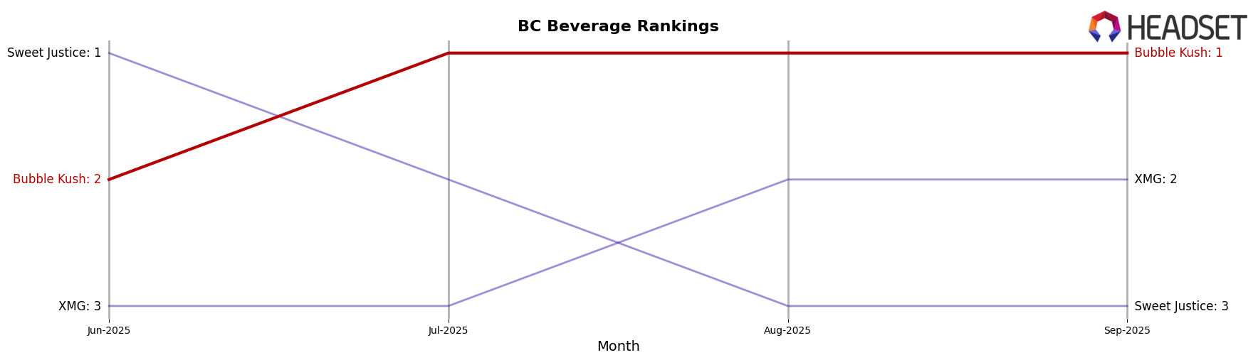 Bubble Kush market ranking for BC Beverage