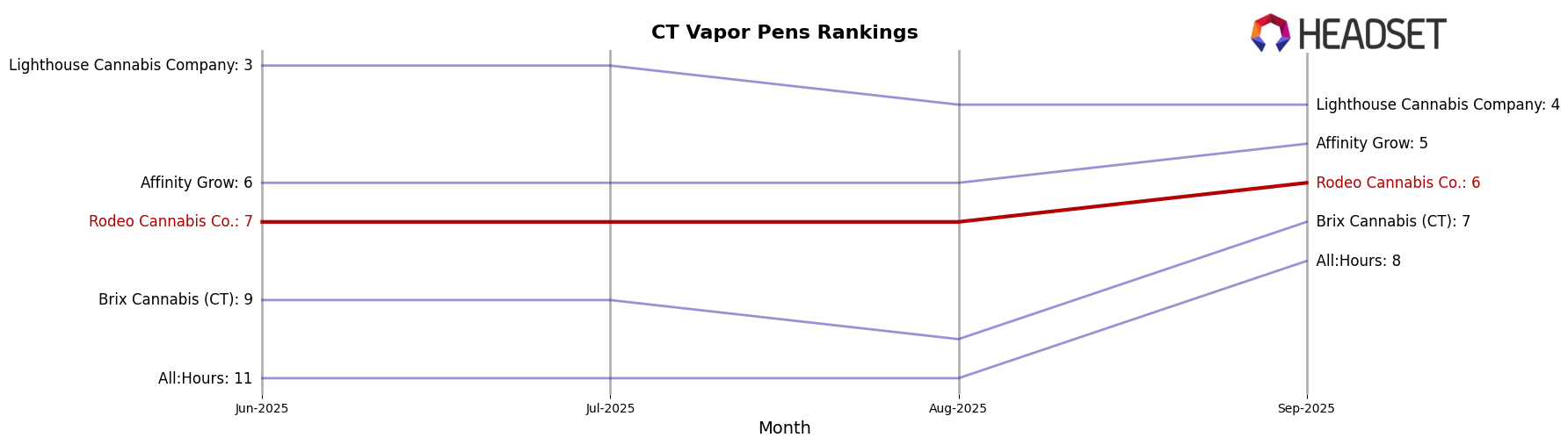 Rodeo Cannabis Co. market ranking for CT Vapor Pens