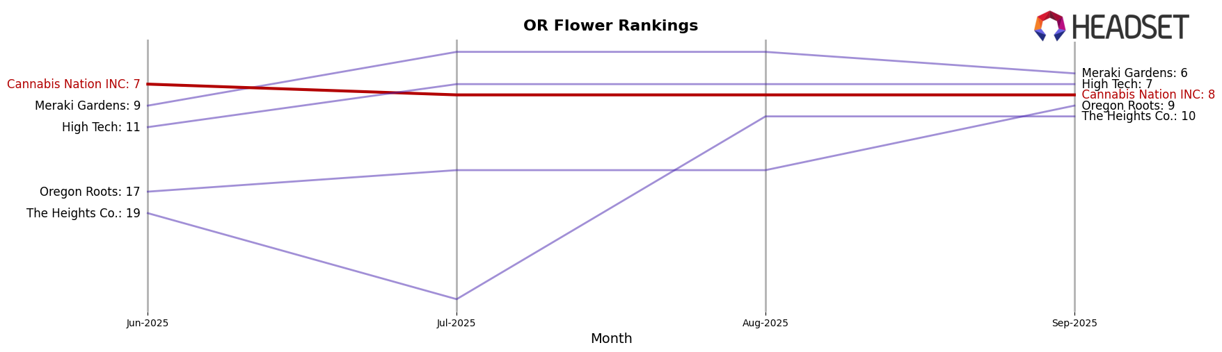 Cannabis Nation INC market ranking for OR Flower