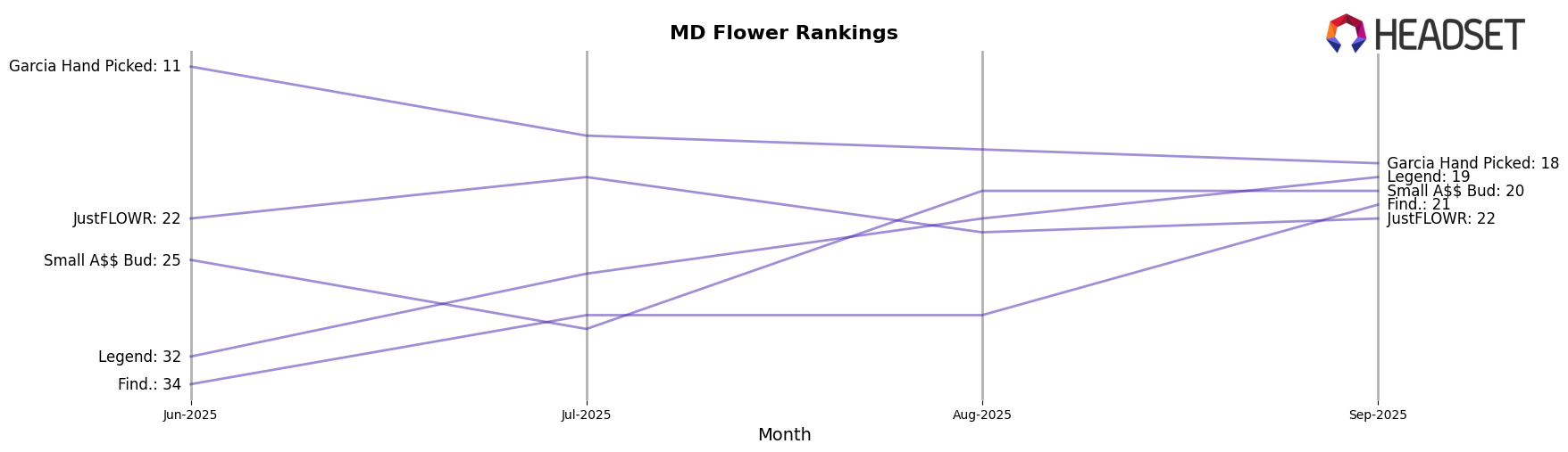 Small A$$ Bud market ranking for MD Flower