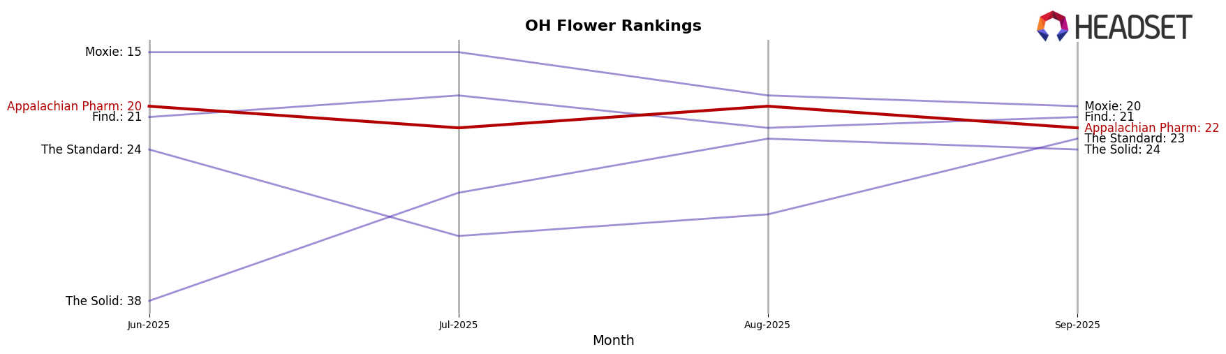 Appalachian Pharm market ranking for OH Flower
