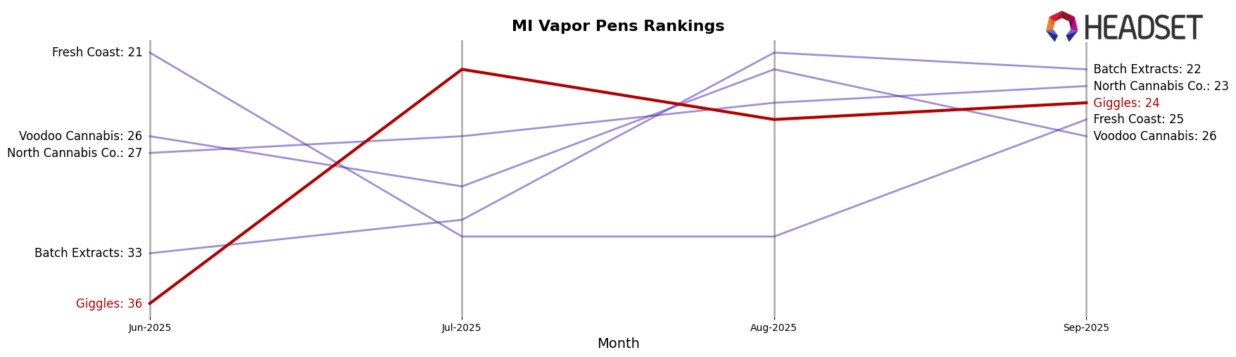 Giggles market ranking for MI Vapor Pens