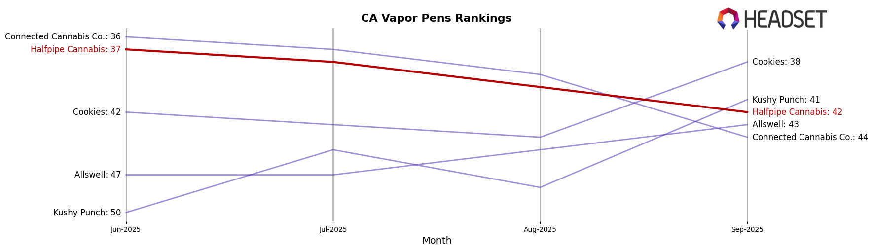 Halfpipe Cannabis market ranking for CA Vapor Pens