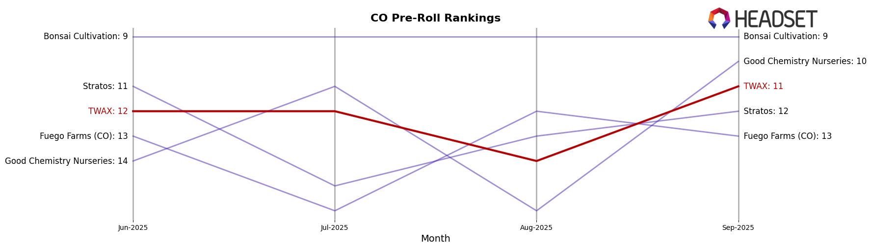TWAX market ranking for CO Pre-Roll