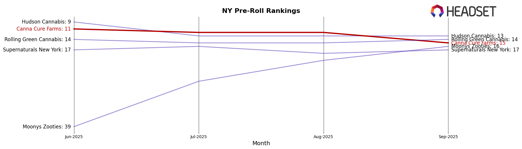 Canna Cure Farms market ranking for NY Pre-Roll