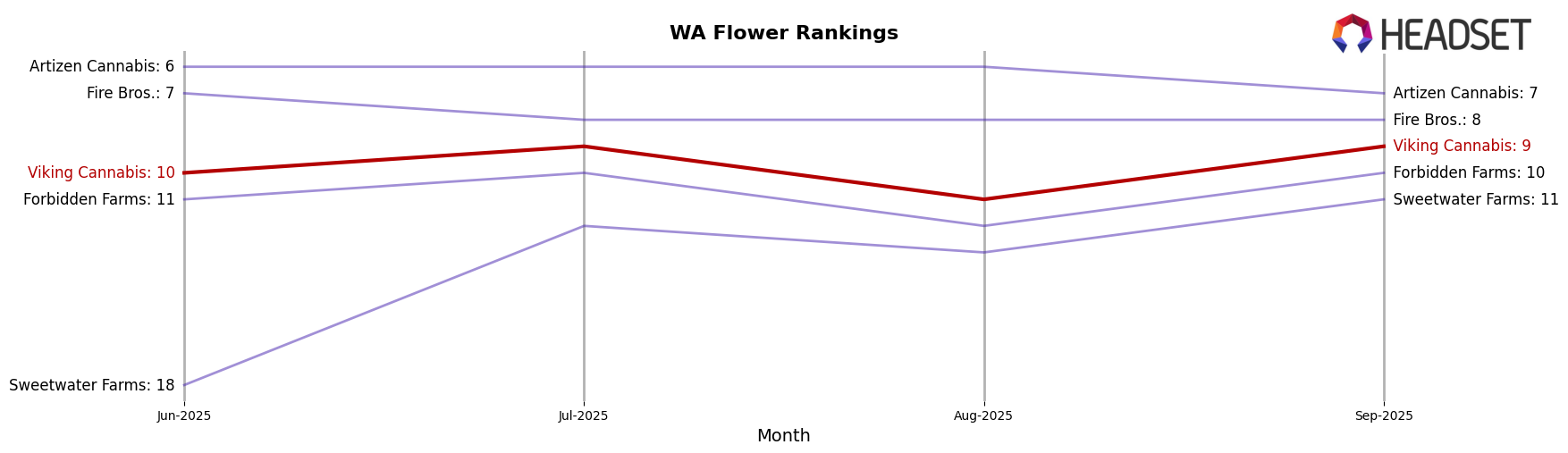Viking Cannabis market ranking for WA Flower