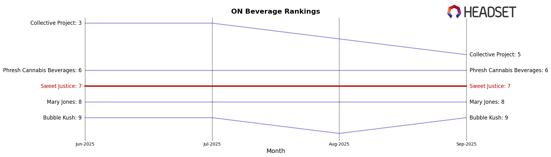 Sweet Justice market ranking for ON Beverage