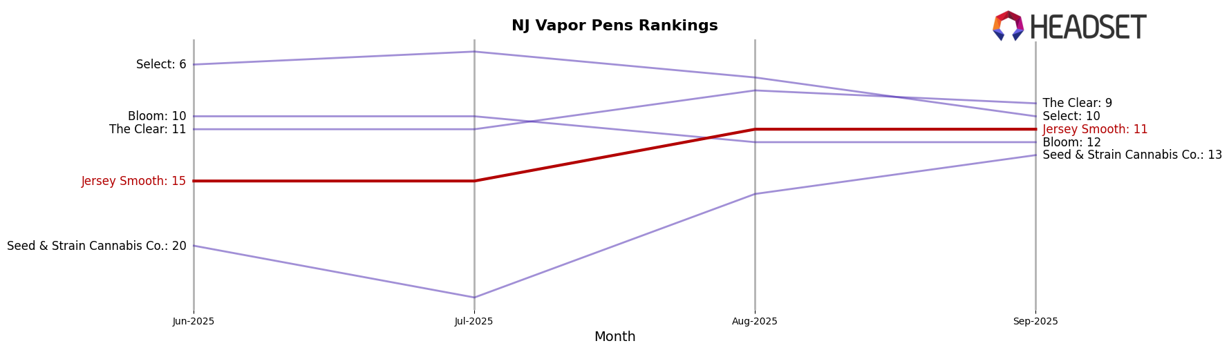 Jersey Smooth market ranking for NJ Vapor Pens