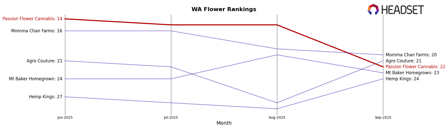 Passion Flower Cannabis market ranking for WA Flower