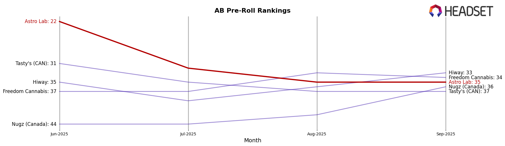 Astro Lab market ranking for AB Pre-Roll